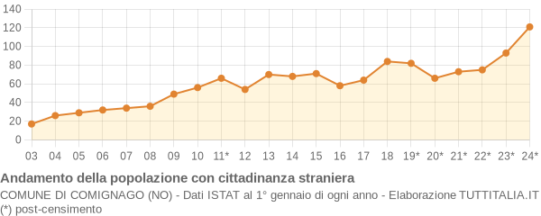 Andamento popolazione stranieri Comune di Comignago (NO)