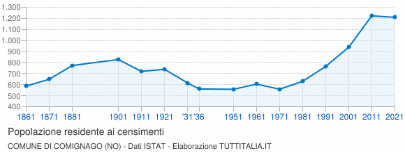 Grafico andamento storico popolazione Comune di Comignago (NO)