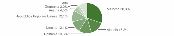 Grafico cittadinanza stranieri - Comignago 2011