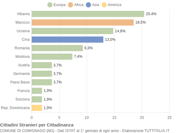 Grafico cittadinanza stranieri - Comignago 2012