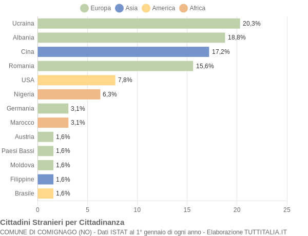 Grafico cittadinanza stranieri - Comignago 2017