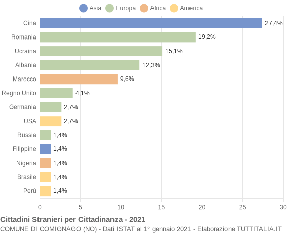 Grafico cittadinanza stranieri - Comignago 2021