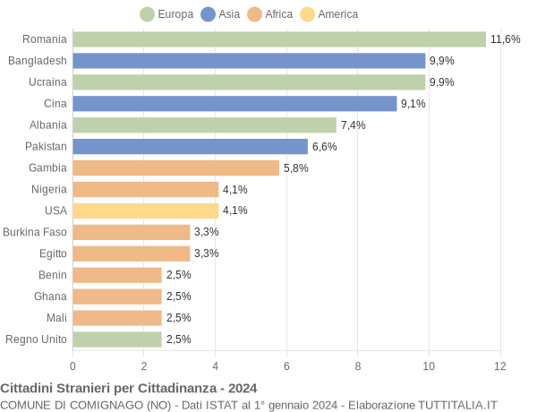 Grafico cittadinanza stranieri - Comignago 2024