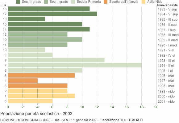 Grafico Popolazione in età scolastica - Comignago 2002