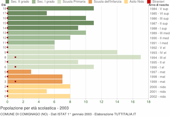 Grafico Popolazione in età scolastica - Comignago 2003