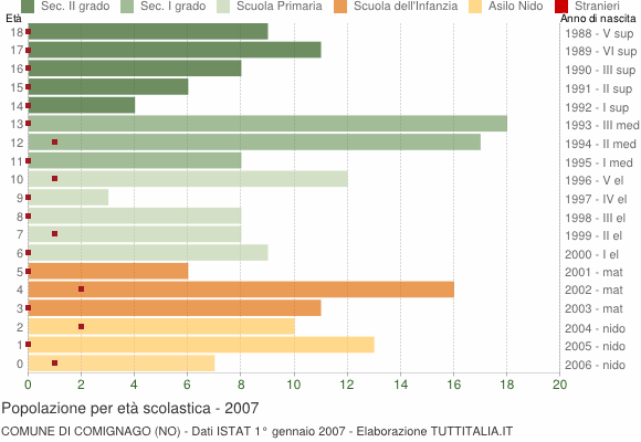 Grafico Popolazione in età scolastica - Comignago 2007
