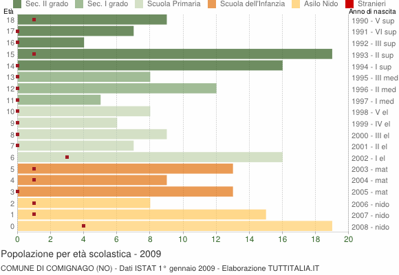 Grafico Popolazione in età scolastica - Comignago 2009