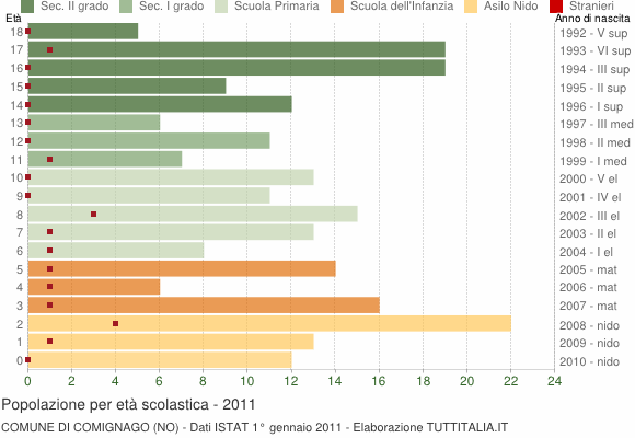 Grafico Popolazione in età scolastica - Comignago 2011