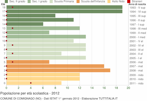 Grafico Popolazione in età scolastica - Comignago 2012