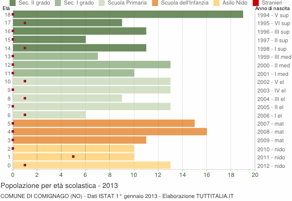 Grafico Popolazione in età scolastica - Comignago 2013