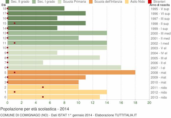Grafico Popolazione in età scolastica - Comignago 2014