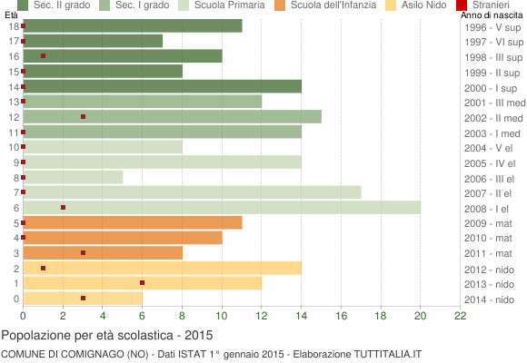 Grafico Popolazione in età scolastica - Comignago 2015