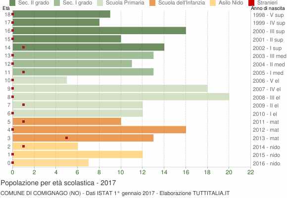 Grafico Popolazione in età scolastica - Comignago 2017