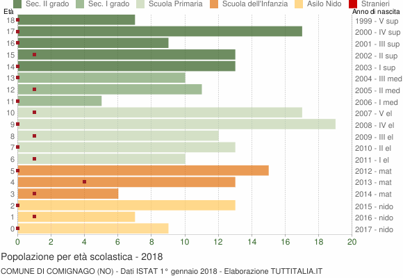Grafico Popolazione in età scolastica - Comignago 2018