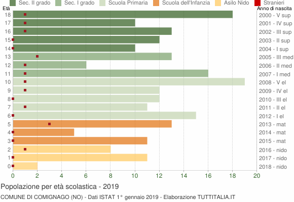 Grafico Popolazione in età scolastica - Comignago 2019