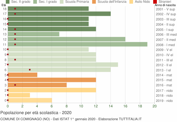 Grafico Popolazione in età scolastica - Comignago 2020