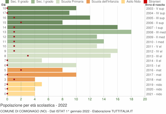Grafico Popolazione in età scolastica - Comignago 2022