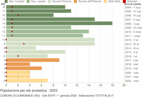 Grafico Popolazione in età scolastica - Comignago 2023