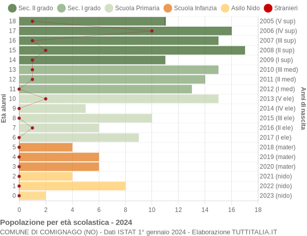 Grafico Popolazione in età scolastica - Comignago 2024