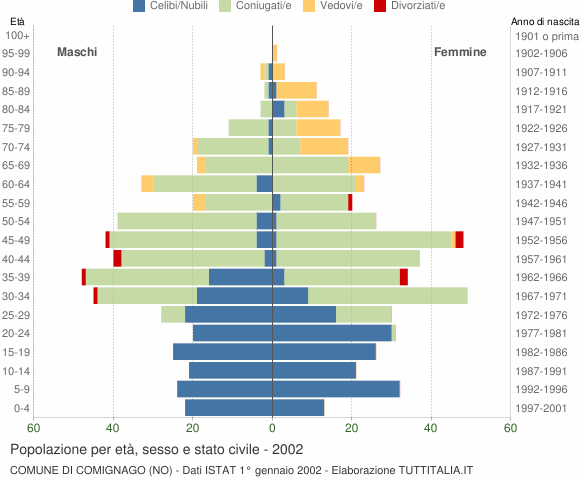 Grafico Popolazione per età, sesso e stato civile Comune di Comignago (NO)