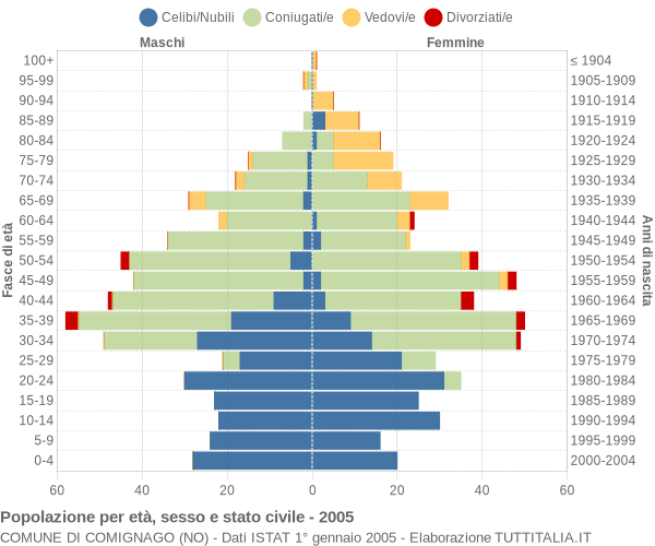 Grafico Popolazione per età, sesso e stato civile Comune di Comignago (NO)