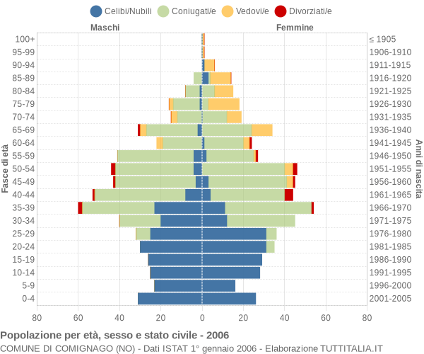 Grafico Popolazione per età, sesso e stato civile Comune di Comignago (NO)