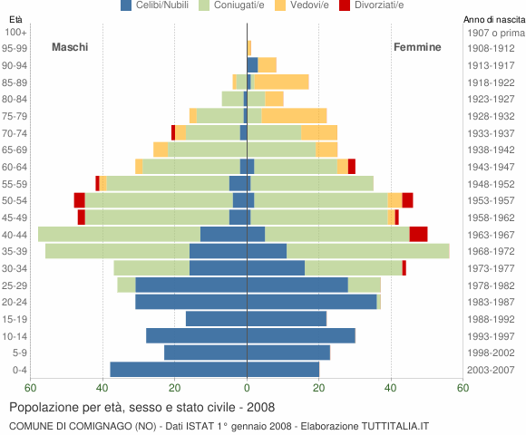Grafico Popolazione per età, sesso e stato civile Comune di Comignago (NO)