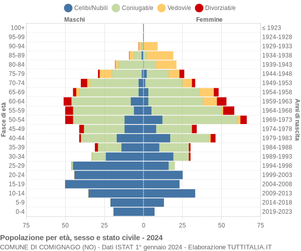 Grafico Popolazione per età, sesso e stato civile Comune di Comignago (NO)