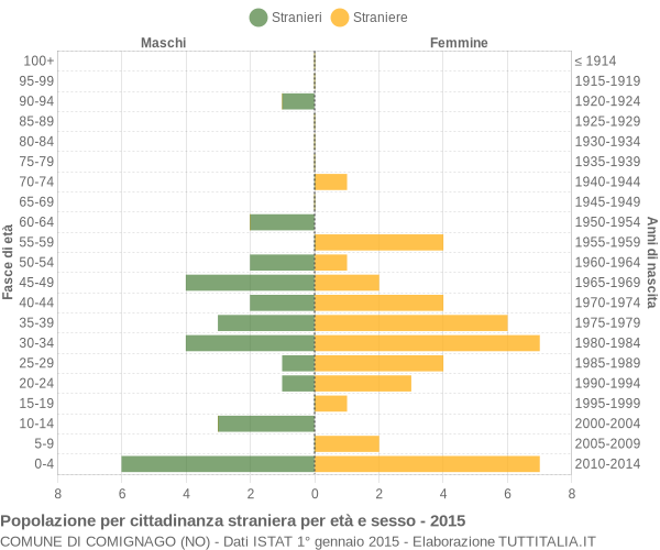 Grafico cittadini stranieri - Comignago 2015