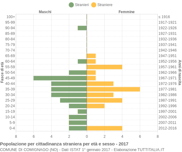 Grafico cittadini stranieri - Comignago 2017