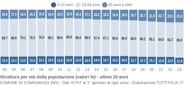 Grafico struttura della popolazione Comune di Comignago (NO)