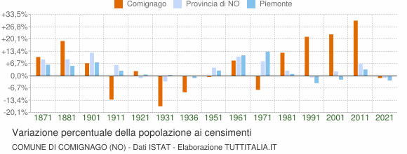 Grafico variazione percentuale della popolazione Comune di Comignago (NO)