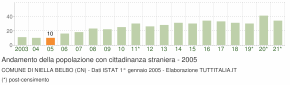 Grafico andamento popolazione stranieri Comune di Niella Belbo (CN)