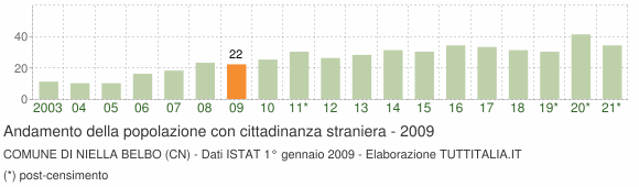 Grafico andamento popolazione stranieri Comune di Niella Belbo (CN)