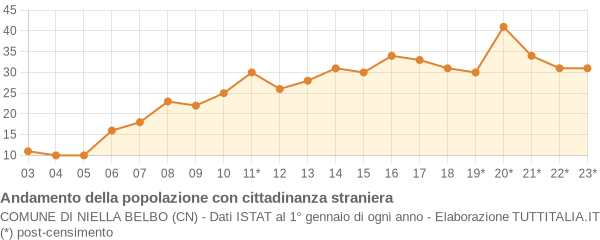 Andamento popolazione stranieri Comune di Niella Belbo (CN)