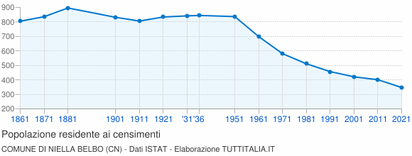Grafico andamento storico popolazione Comune di Niella Belbo (CN)