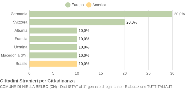 Grafico cittadinanza stranieri - Niella Belbo 2004