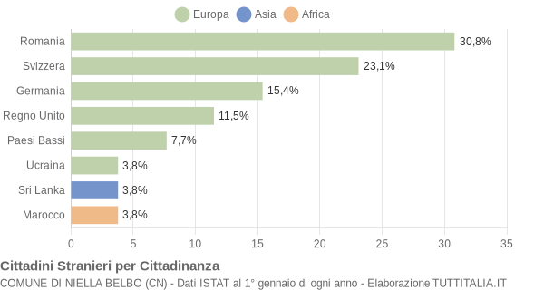 Grafico cittadinanza stranieri - Niella Belbo 2012