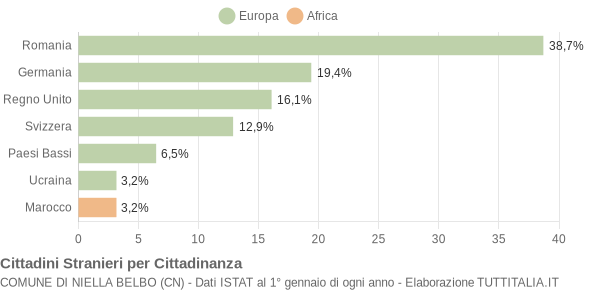 Grafico cittadinanza stranieri - Niella Belbo 2014