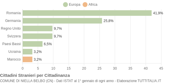 Grafico cittadinanza stranieri - Niella Belbo 2018