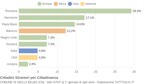 Grafico cittadinanza stranieri - Niella Belbo 2020