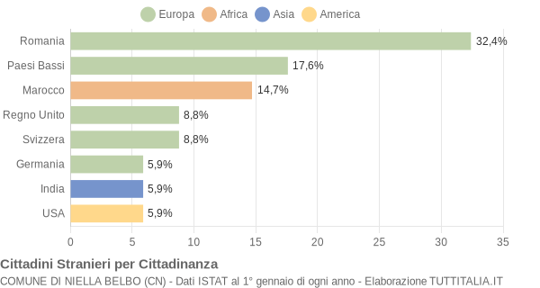 Grafico cittadinanza stranieri - Niella Belbo 2021