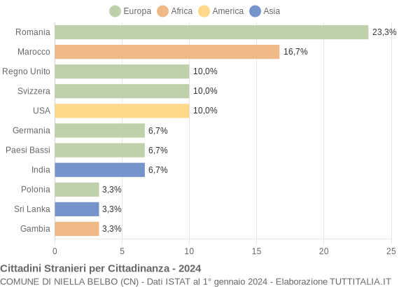 Grafico cittadinanza stranieri - Niella Belbo 2024