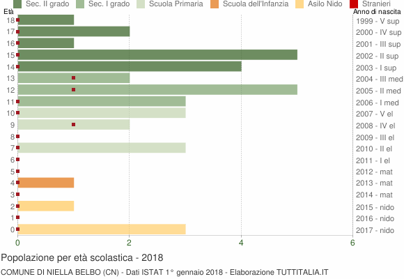 Grafico Popolazione in età scolastica - Niella Belbo 2018