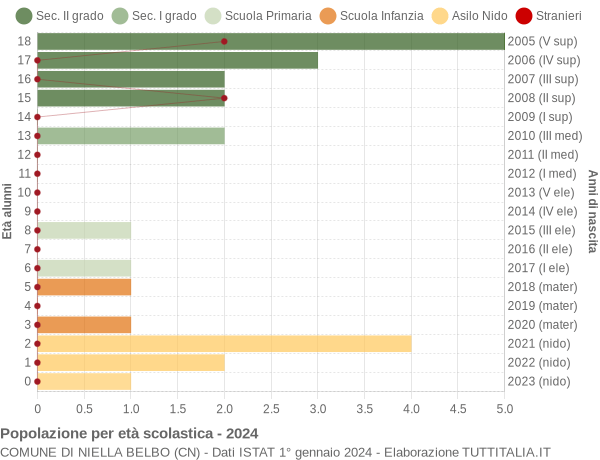 Grafico Popolazione in età scolastica - Niella Belbo 2024