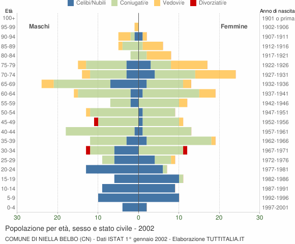 Grafico Popolazione per età, sesso e stato civile Comune di Niella Belbo (CN)