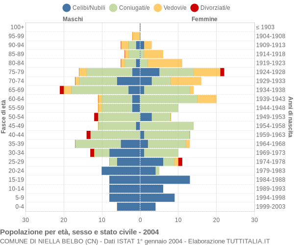 Grafico Popolazione per età, sesso e stato civile Comune di Niella Belbo (CN)