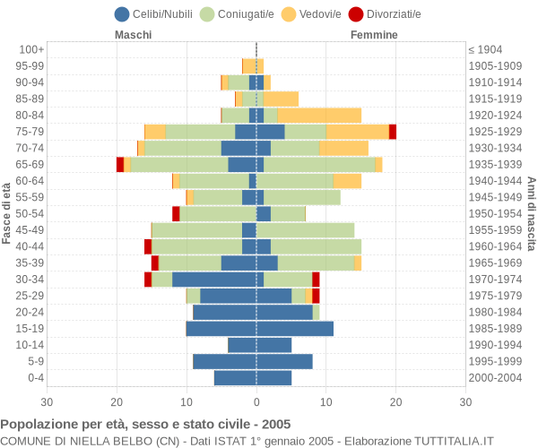 Grafico Popolazione per età, sesso e stato civile Comune di Niella Belbo (CN)