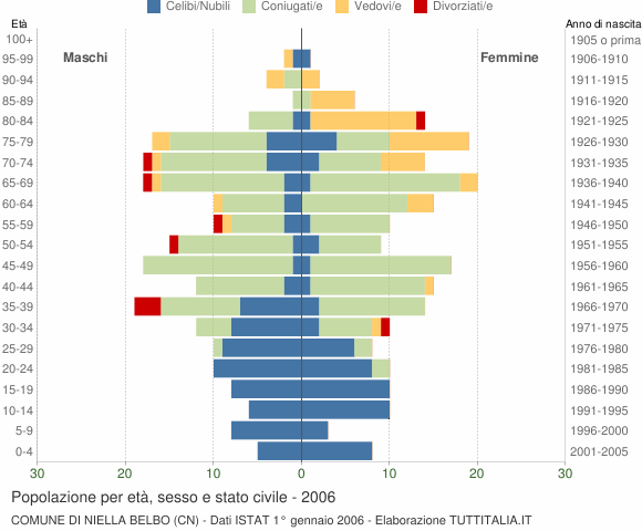 Grafico Popolazione per età, sesso e stato civile Comune di Niella Belbo (CN)