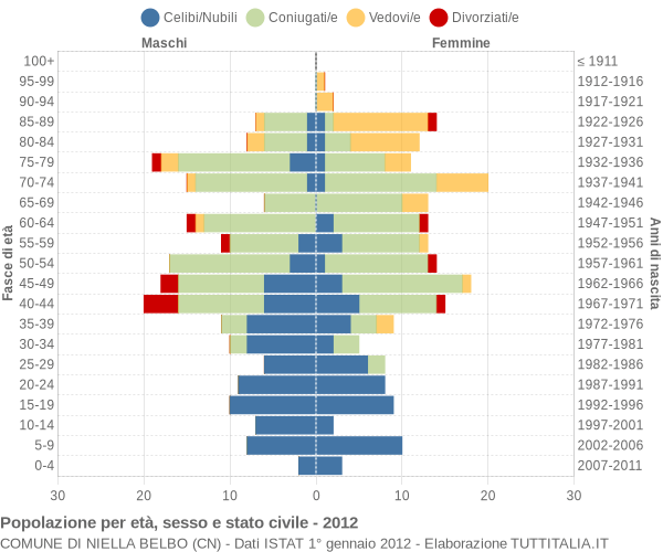 Grafico Popolazione per età, sesso e stato civile Comune di Niella Belbo (CN)